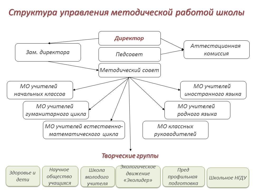 Состав методической службы