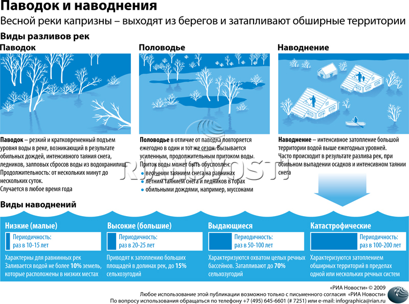 Картинки паводок весной для детей